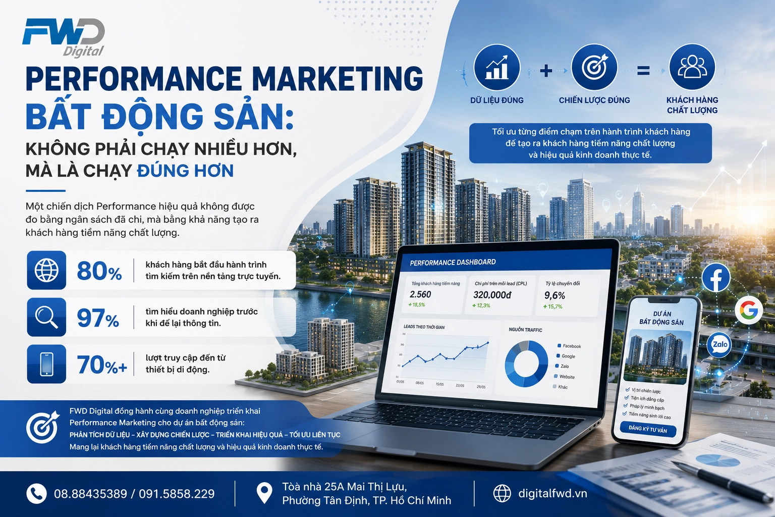 PERFORMANCE MARKETING BẤT ĐỘNG SẢN: GIẢI PHÁP TỐI ƯU KHÁCH HÀNG TIỀM NĂNG | FWD DIGITAL