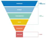 Phễu Marketing là gì? So sánh Marketing Funnel của B2B và B2C